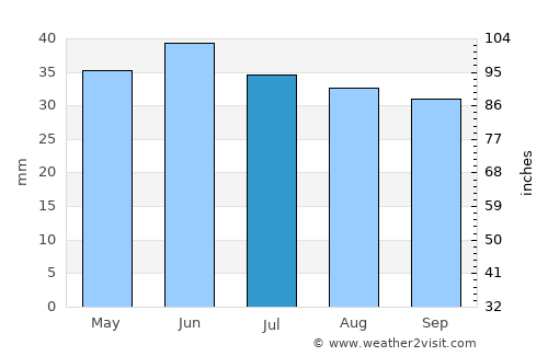 Logan Lake average rain in July