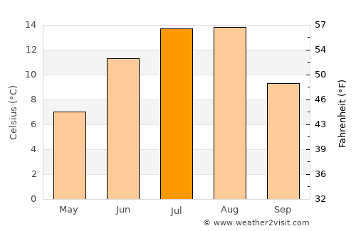 Logan Lake average temperature in July