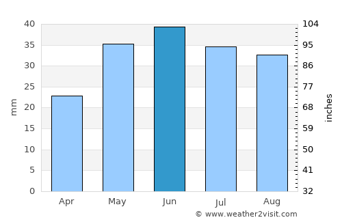 Logan Lake average rain in June