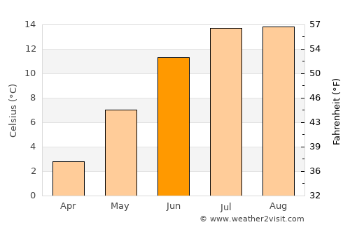 Logan Lake average temperature in June