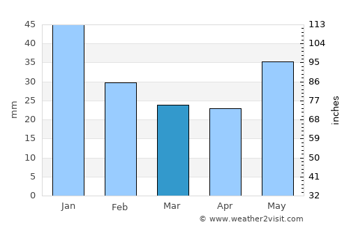 Logan Lake average rain in March