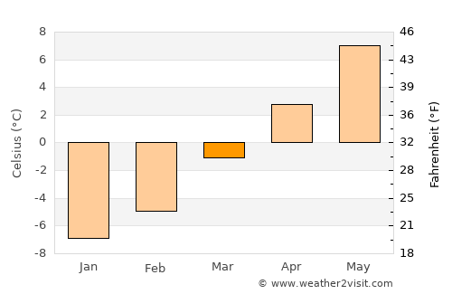 Logan Lake average temperature in March