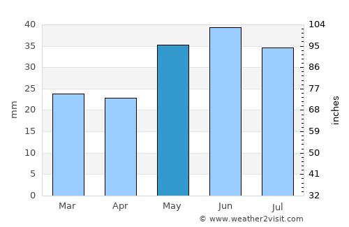 Logan Lake average rain in May
