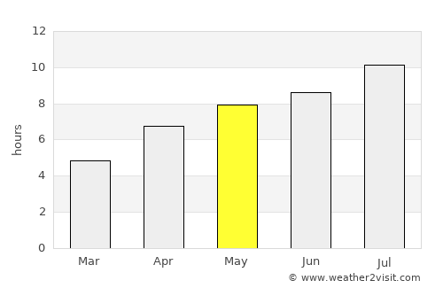 Logan Lake average rain in May