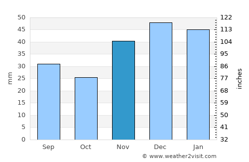 Logan Lake average rain in November