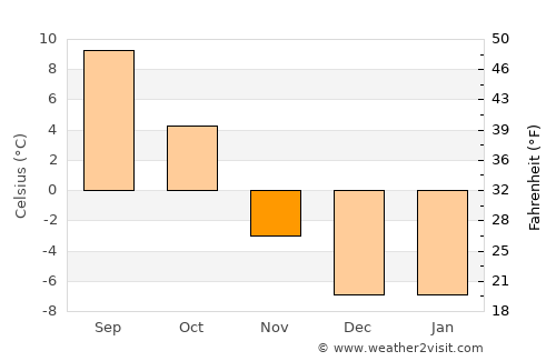 Logan Lake average temperature in November