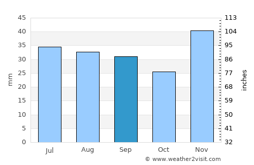 Logan Lake average rain in September
