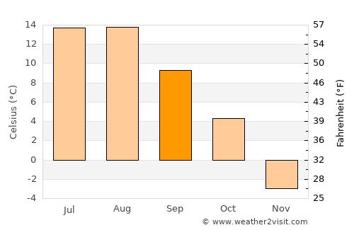 Logan Lake average temperature in September
