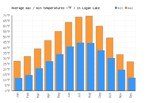 Logan Lake average minimum / maximum temperatures (Fahrenheit)