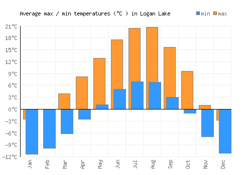 Logan Lake average minimum / maximum temperatures (Celsius)