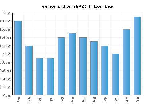 Logan Lake monthly rainfall chart (inches)