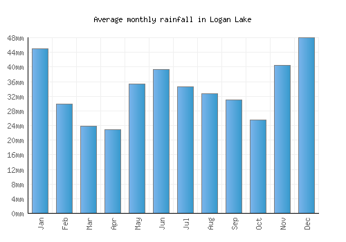 Logan Lake monthly rainfall chart (mm)