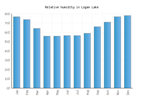 Logan Lake relative humidity averages