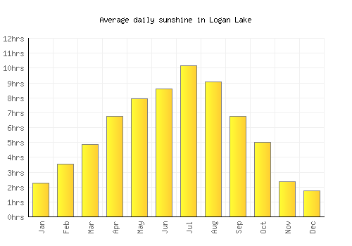 Logan Lake average daily sunshine chart