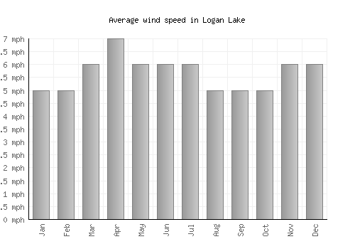 Logan Lake average winspeed by month (mph)
