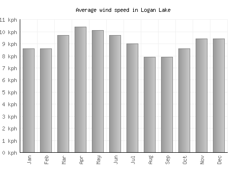 Logan Lake average winspeed by month (km/h)