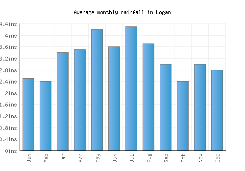 Logan monthly rainfall chart (inches)