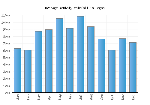 Logan monthly rainfall chart (mm)
