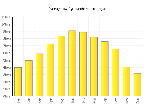 Logan average daily sunshine chart