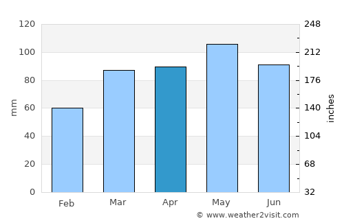 Logan average rain in April