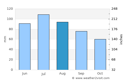 Logan average rain in August