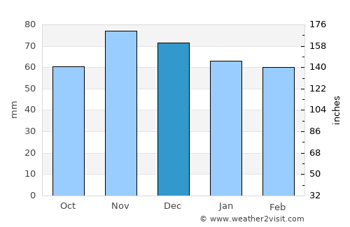 Logan average rain in December