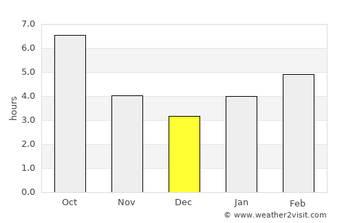 Logan average rain in December