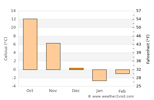 Logan average temperature in December