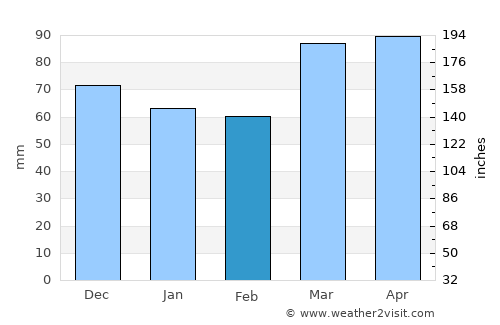 Logan average rain in February