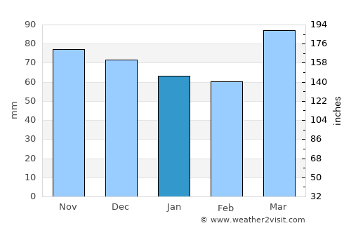 Logan average rain in January