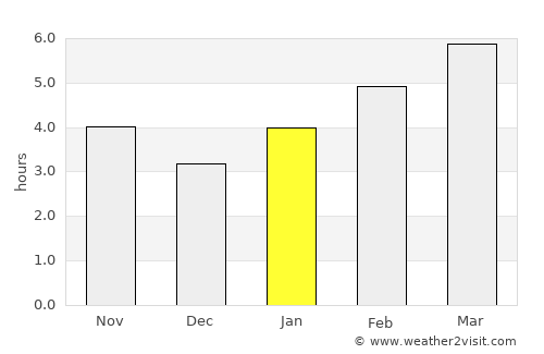 Logan average rain in January