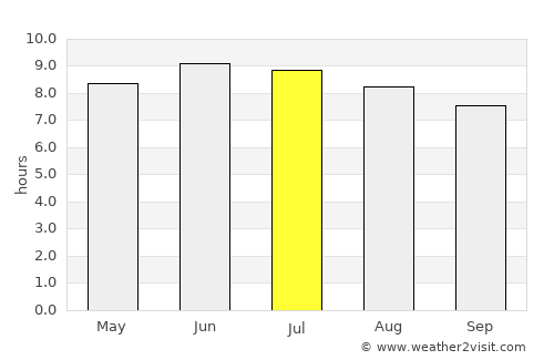 Logan average rain in July