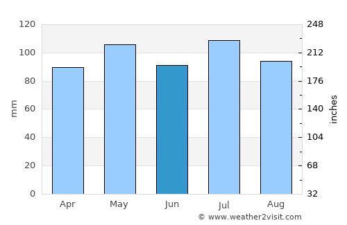 Logan average rain in June