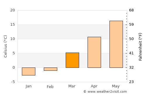 Logan average temperature in March