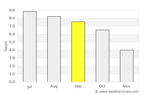 Logan average rain in September