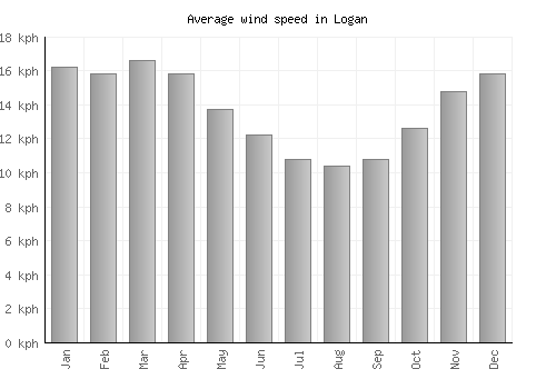 Logan average winspeed by month (km/h)