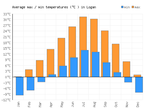 Logan average minimum / maximum temperatures (Celsius)