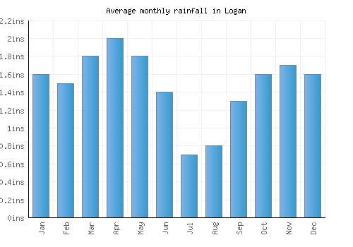 Logan monthly rainfall chart (inches)