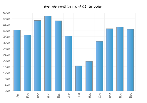 Logan monthly rainfall chart (mm)