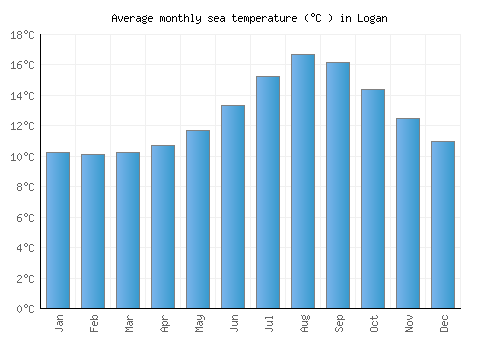 Logan average sea temperature chart (Celsius)