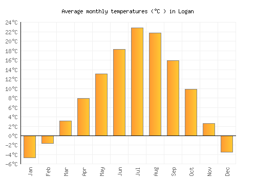 Logan average temperature chart (Celsius)