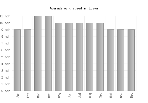 Logan average winspeed by month (mph)