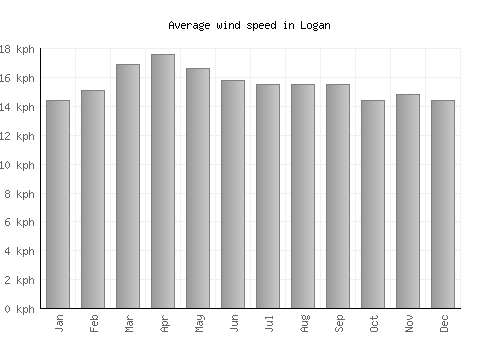 Logan average winspeed by month (km/h)