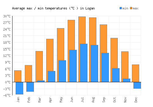 Logan average minimum / maximum temperatures (Celsius)