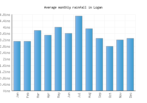 Logan monthly rainfall chart (inches)