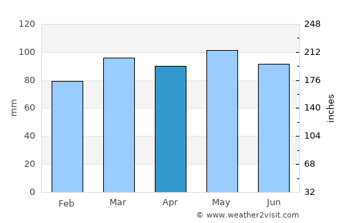 Logan average rain in April