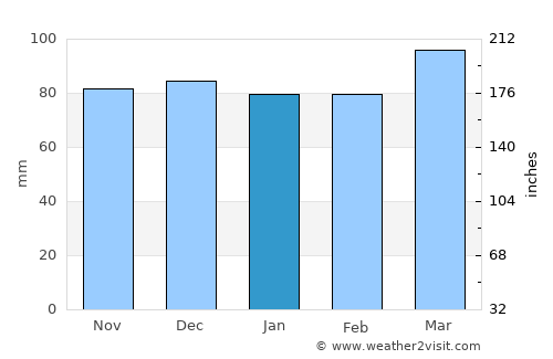 Logan average rain in January