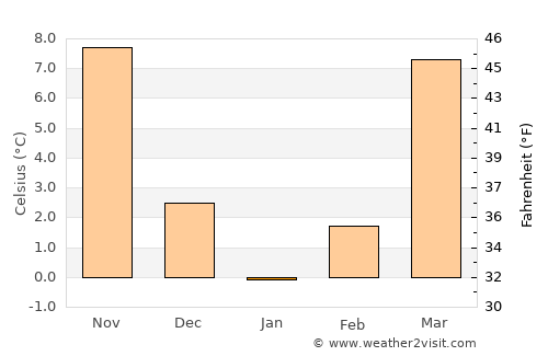 Logan average temperature in January
