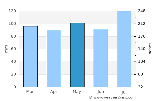 Logan average rain in May