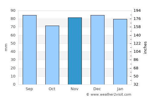 Logan average rain in November